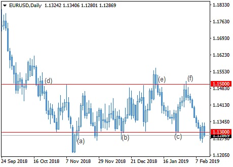 How to use support and resistance levels