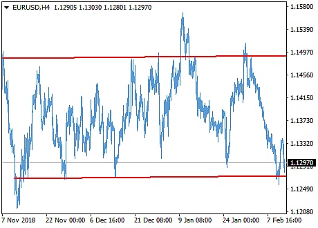 If the high and low are roughly at the same level, it can be determined to be sideways