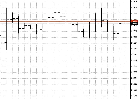 Look at the example of the Euro USD bar chart