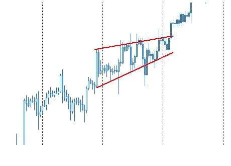 Rising wedge