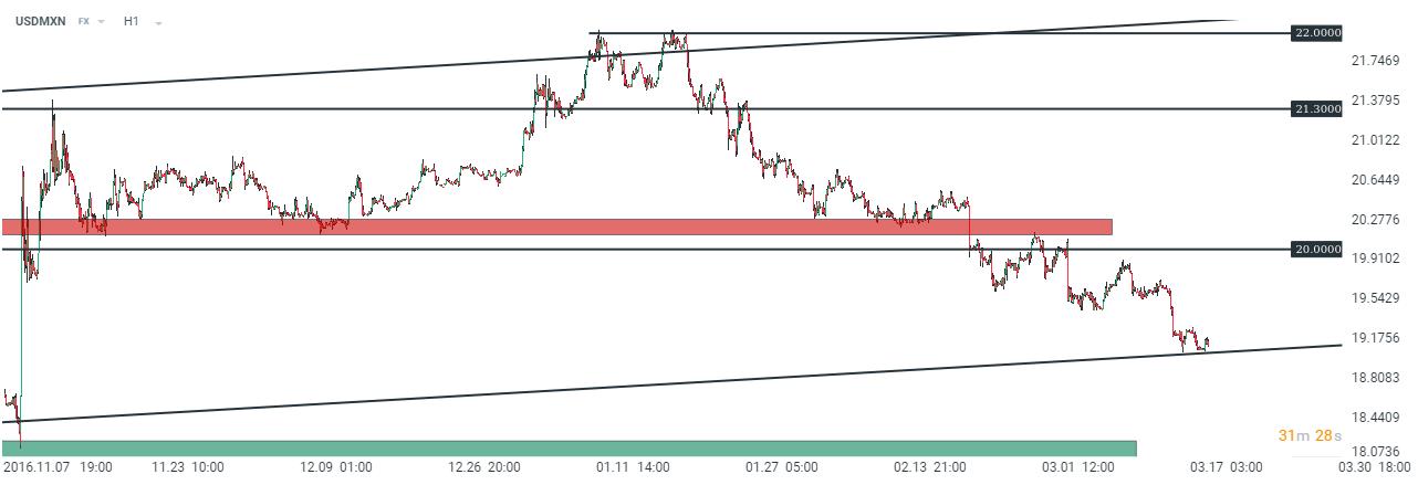 The 20.00 level was a crucial level for the USDMXN