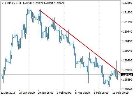 The downward trend is considered to be the high point of constantly reducing , low continually rising .