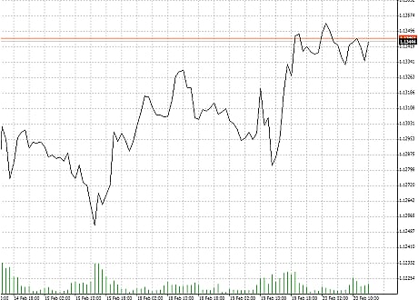 The following is an example of a EUR USD line chart