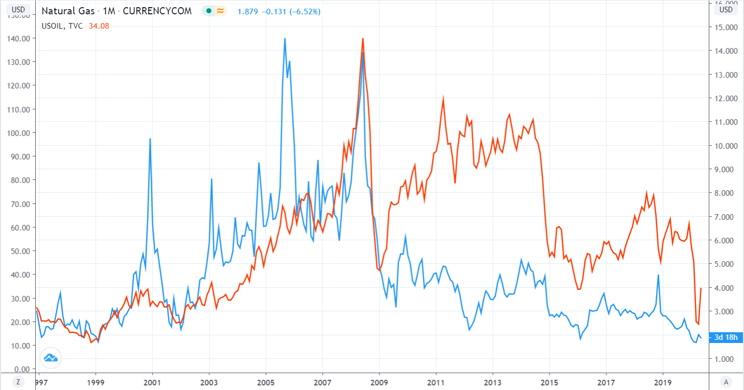 The relationship between natural gas price and oil price