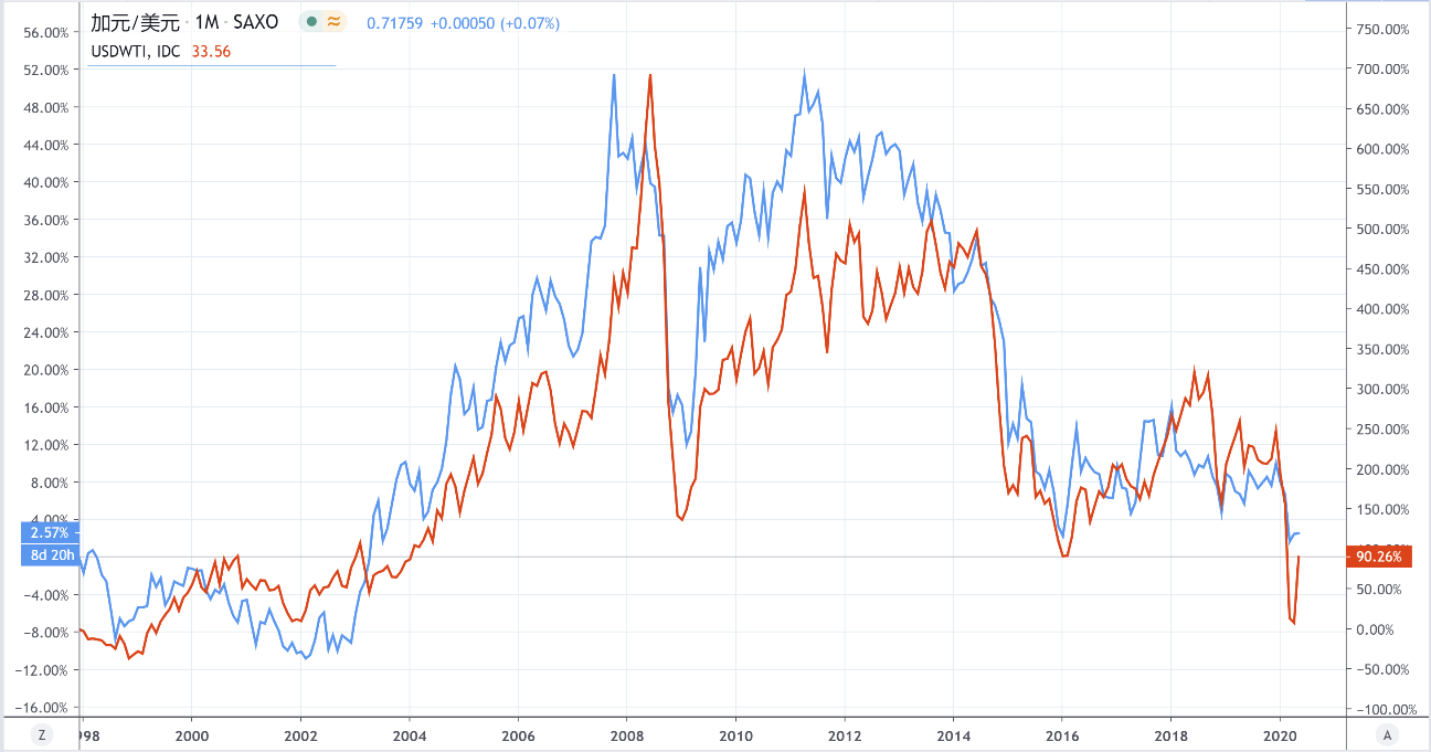 The relationship between the Canadian dollar (CAD/USD) and the oil price (WTI) (the blue line is the Canadian dollar, the red line is the oil price, the ratio is adjusted)