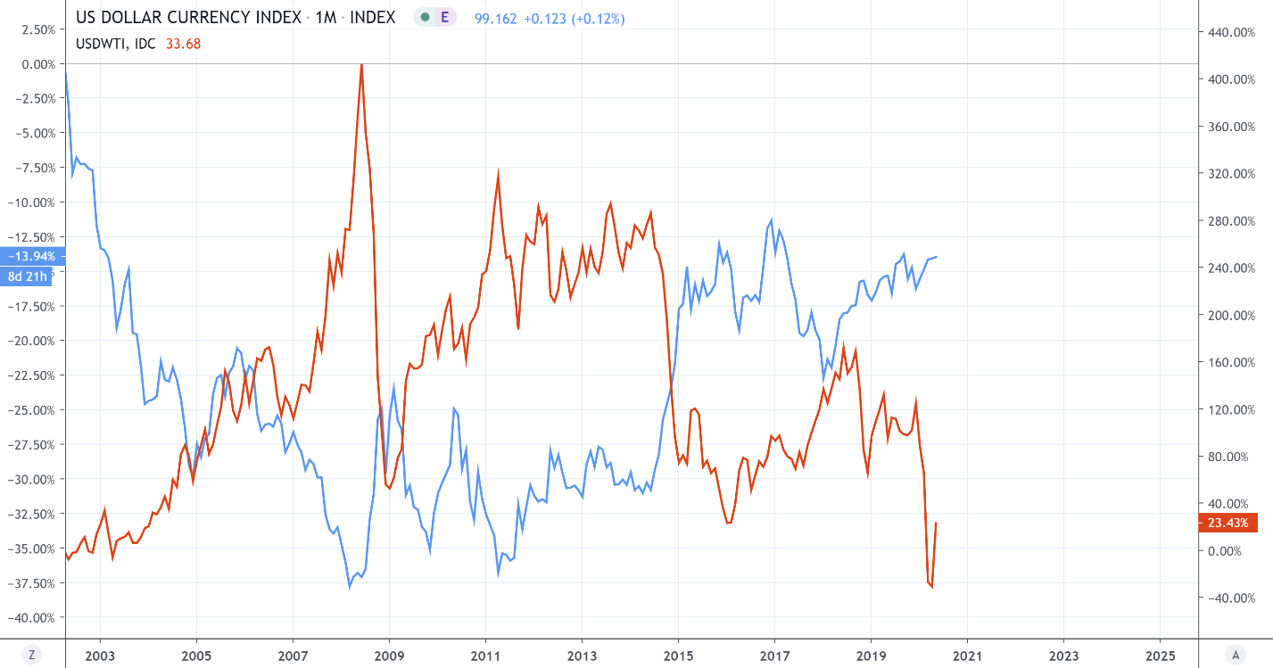 The relationship between the US Dollar Index and the oil price (WTI) (the blue line is the US dollar, the red line is the oil price, the ratio is adjusted)