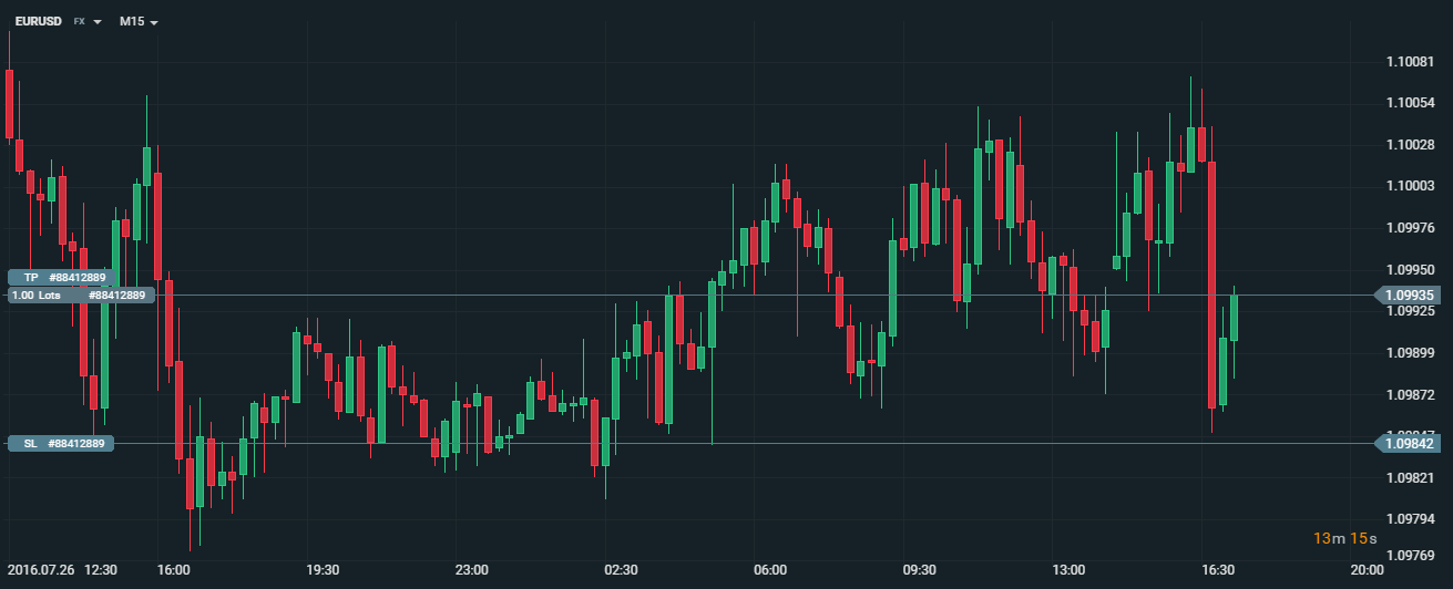 The trader has opened a long position on the EURUSD waiting for the price to rise to 1.09935,