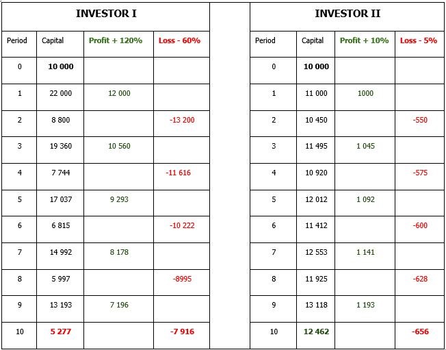 These tables analyze the results of both cases, with traders managing different levels of risk.