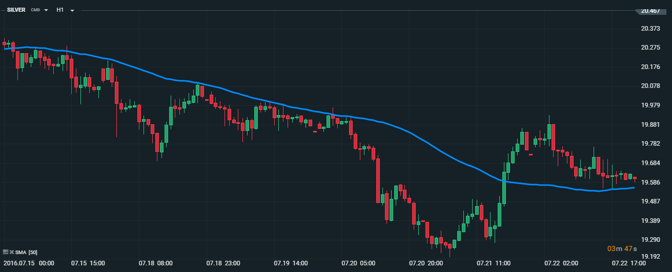 This example shows a Simple Moving Average applied to Silver. As you can see, the SMA initially acts as a significant resistance level for the market, but once it is broken it becomes a support level.