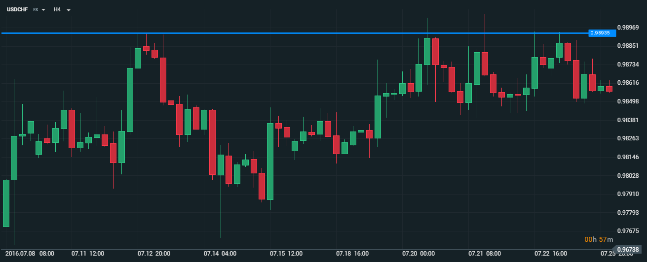 This is an example of the USDCHF, where you can see that the high acts as a significant resistance level.