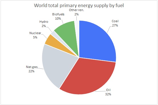 Total world primary energy supply by fuel