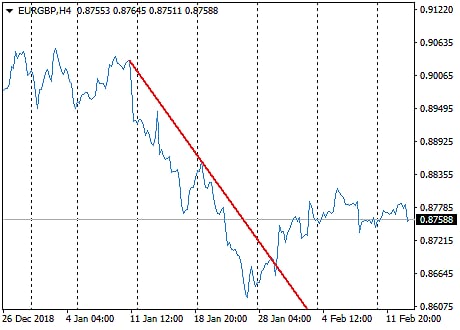 Trend lines can help traders identify pivot points