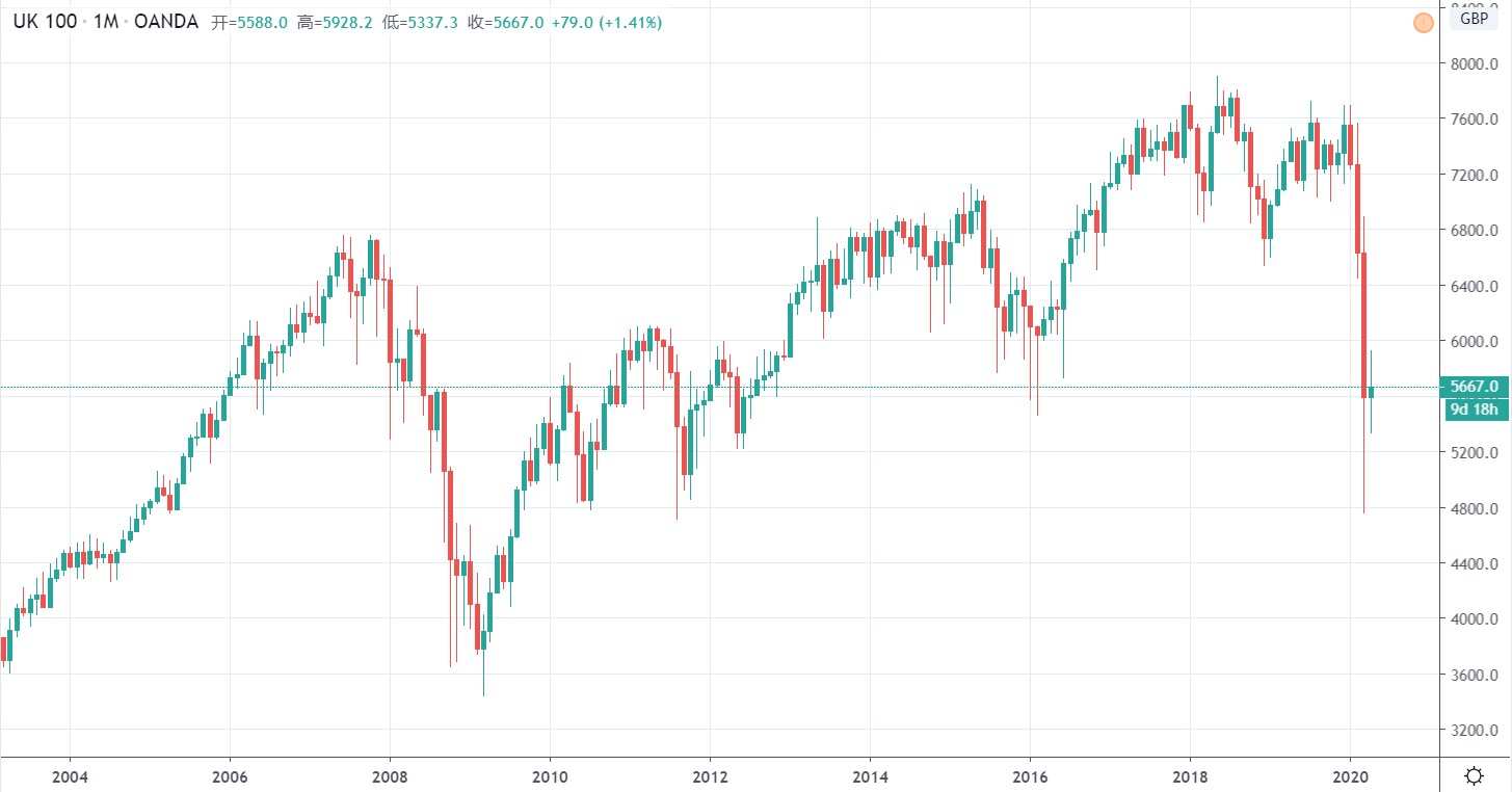 UK FTSE 100 historical trend