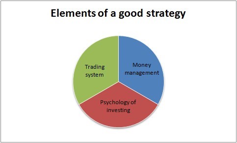 What are the elements of good strategy