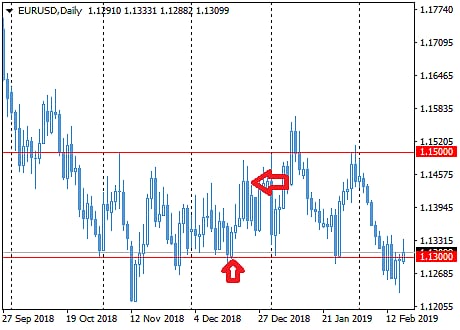 When is the best time to use support and resistance levels to create a trade