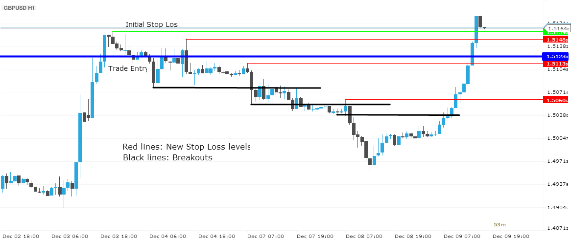 an example modification of the Stop Loss based on previous highs and lows