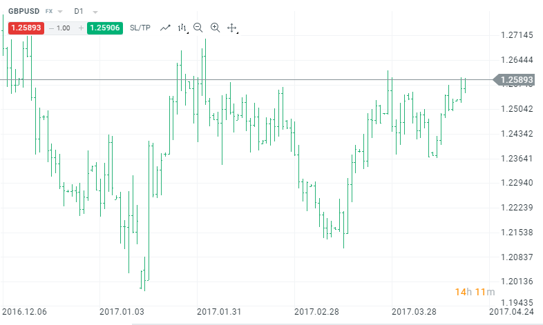 bar chart on xtb platform