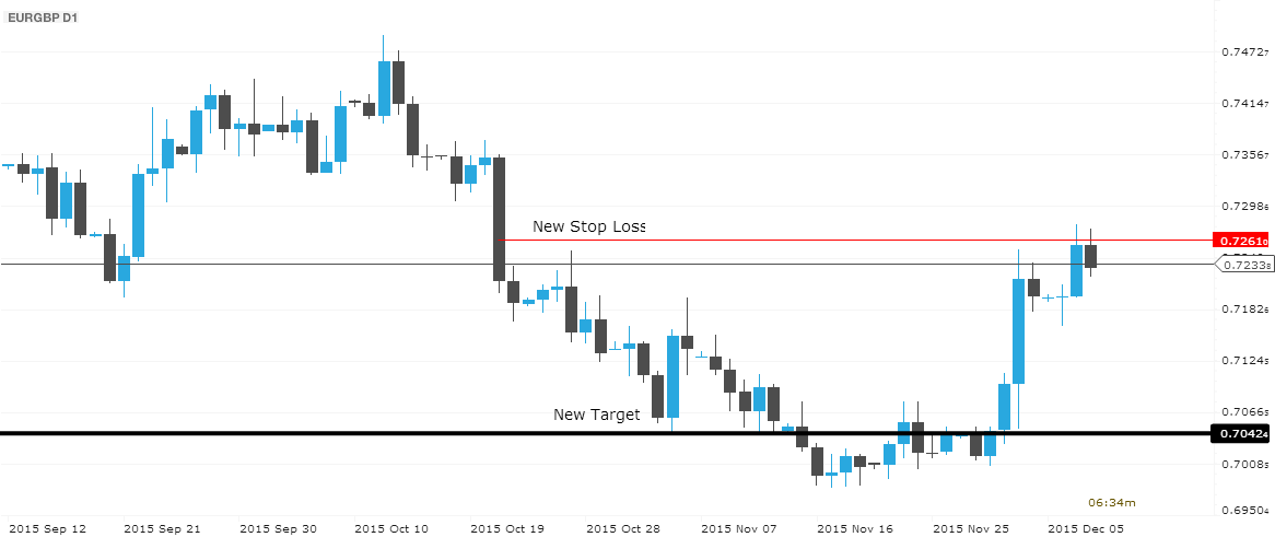 determining a stop loss and the minimum target three times higher than the stop loss value