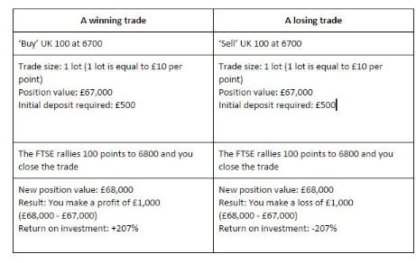 example of CFD trading in a table