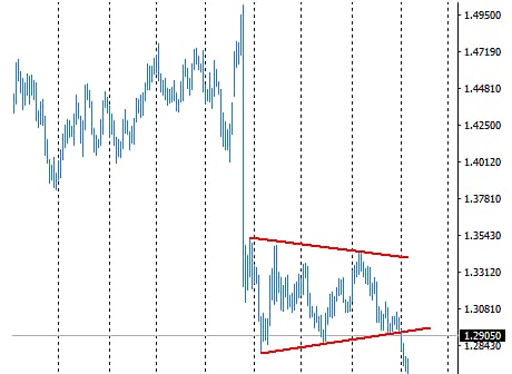 falling wedge