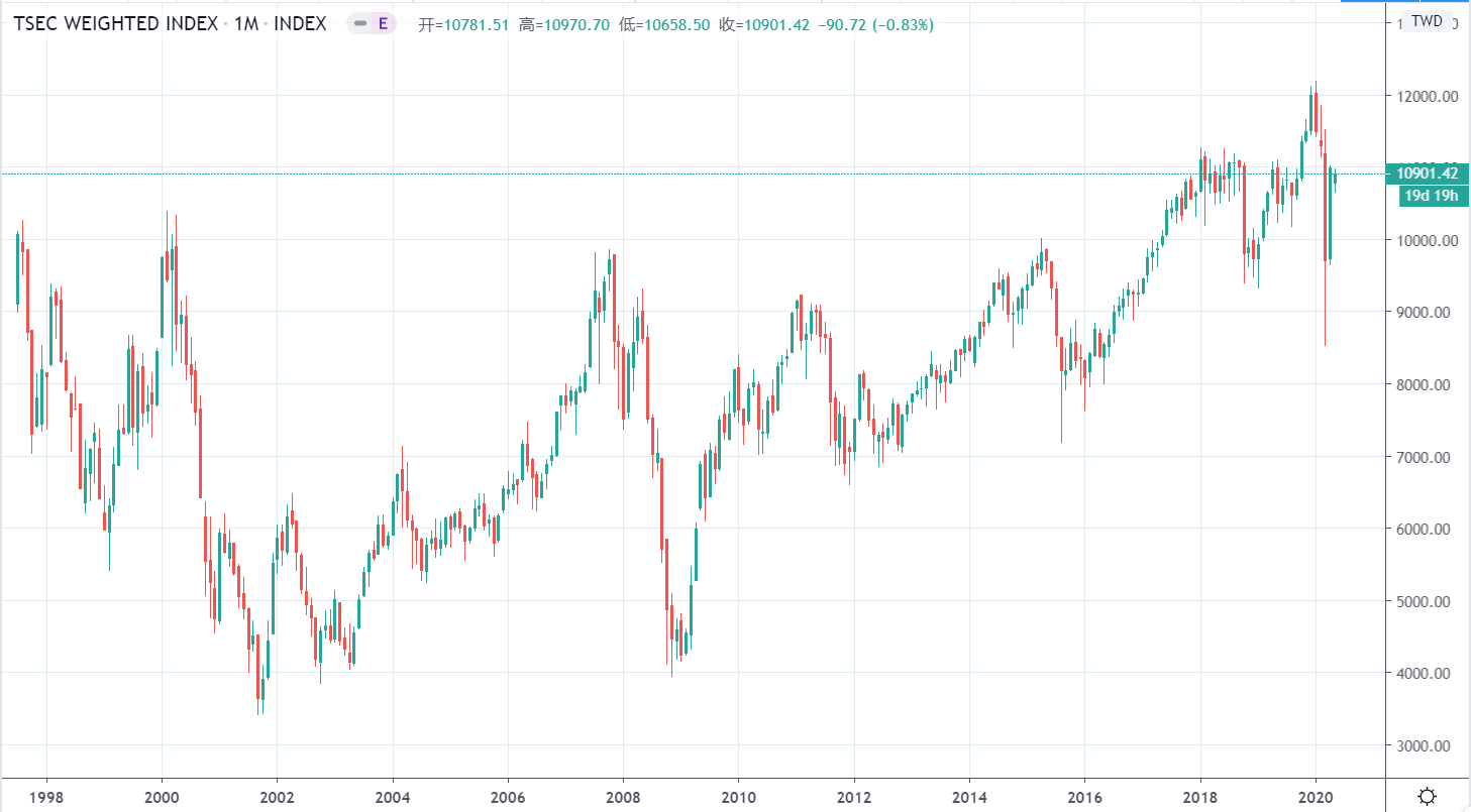 historical trend of Taiwan 50 Index (TAIEX)