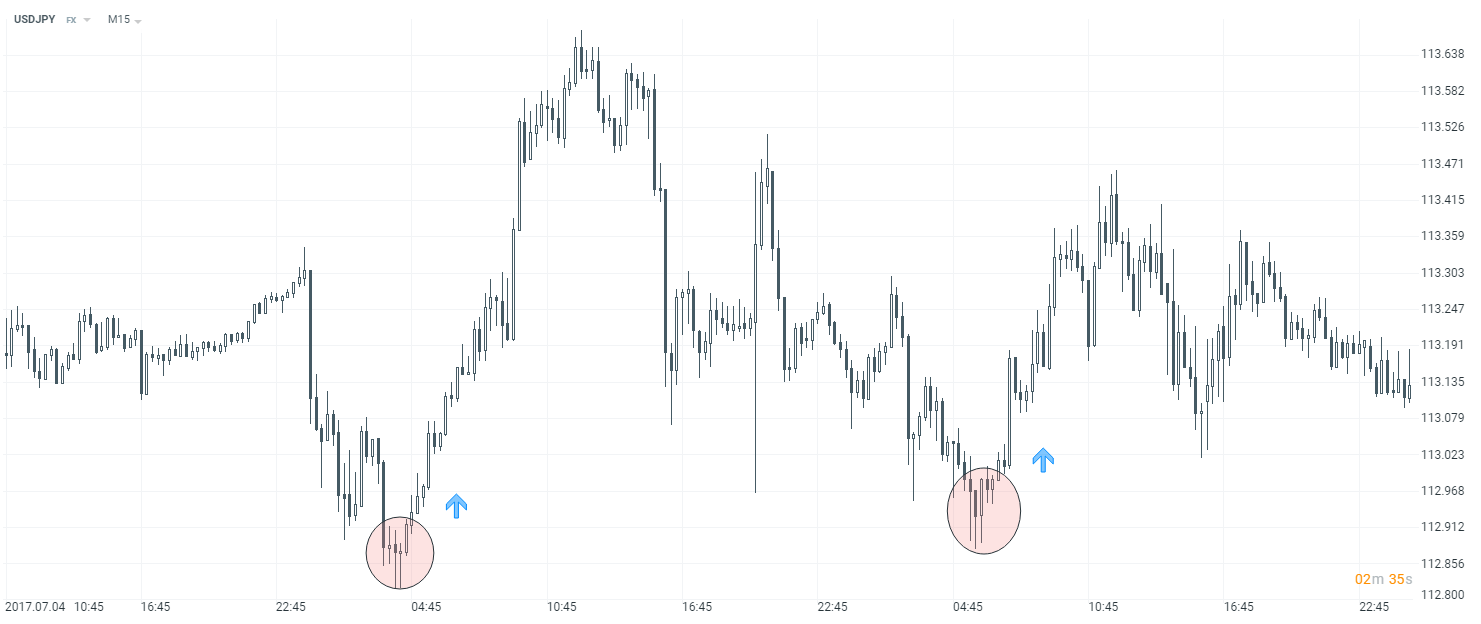 how price movement history repeats itself