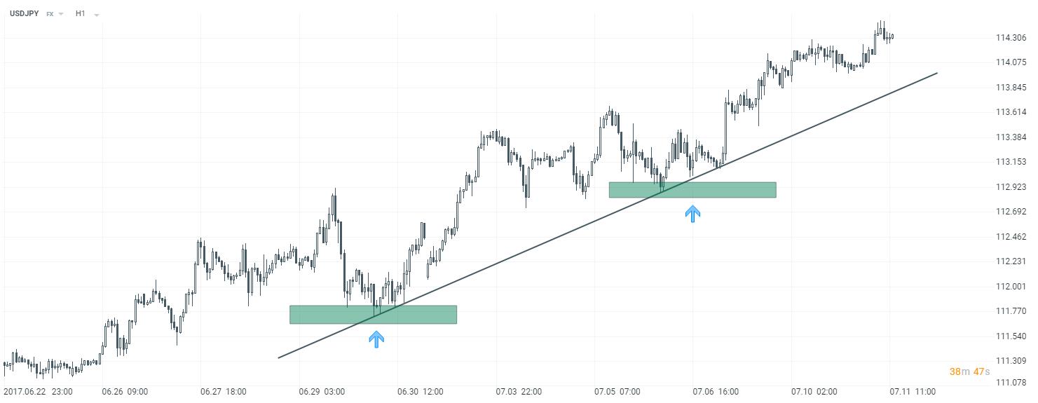 how to do trend trading in forex