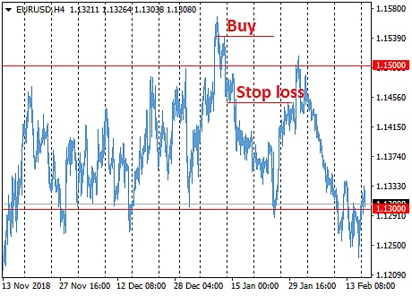 if the asset price overcomes the resistance level, you can create a transaction