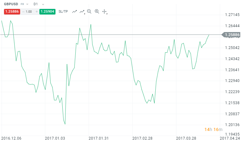 line chart on xtb platform