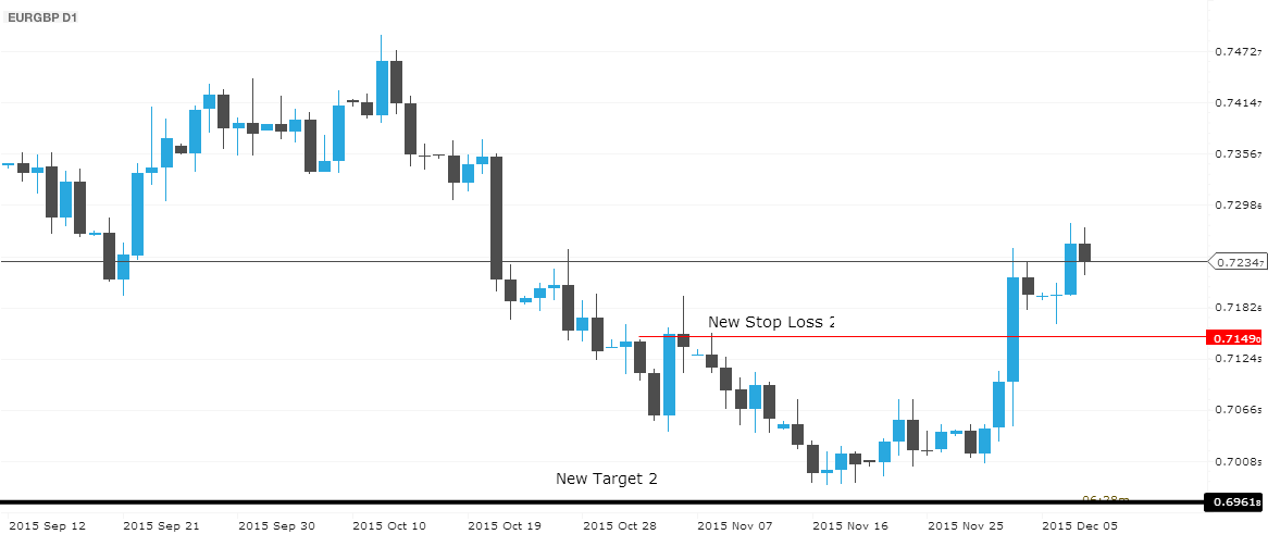 modifies his stop loss to a new level and reassigns his target, giving the chance to increase profits in the same operation.