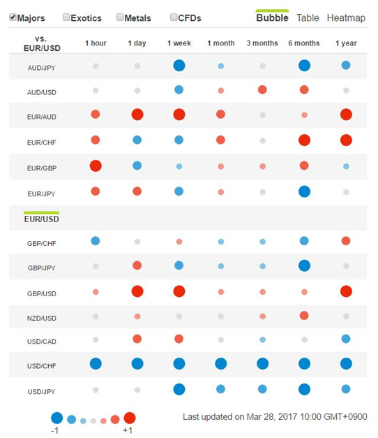 oanda Focus on long-term and short-term correlation