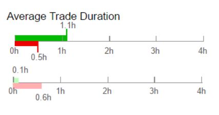 pay attention to Average Trade Duration