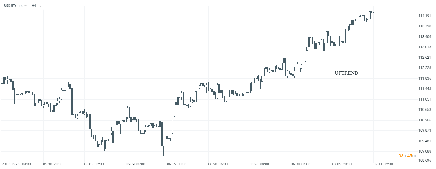 price moves in trend