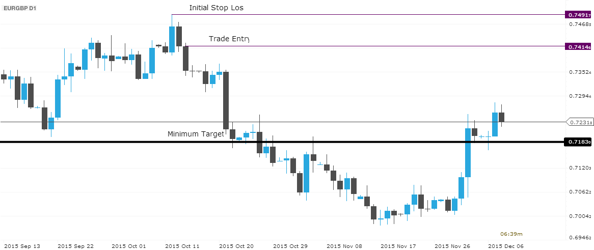 stop loss level change example