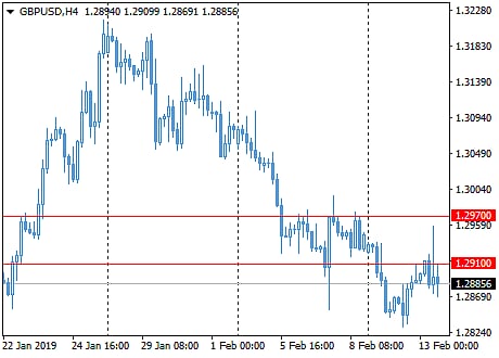 support and resistance