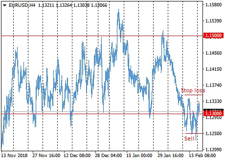 the support level will become the resistance level.