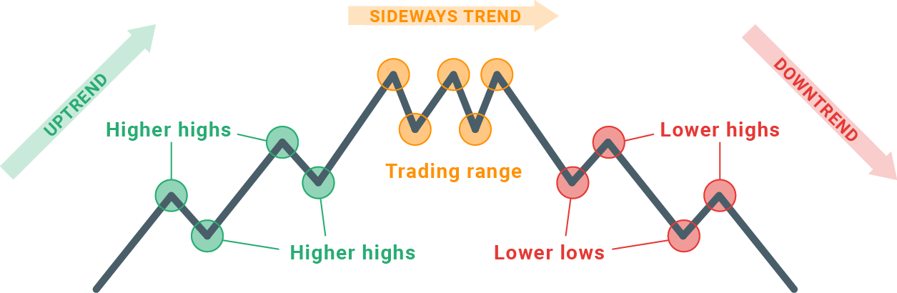 up trend and down trend