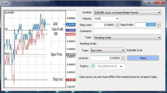 Buy Limit order with the ability to set Stop Loss and Take Profit levels