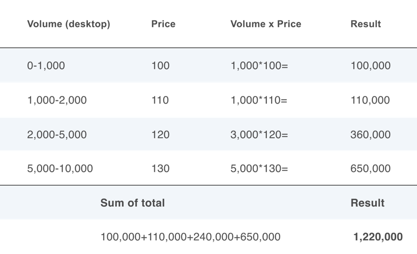 How do you calculate the volume weighted average price