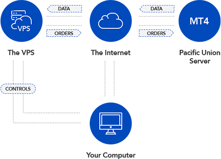 how does vps work on pacific union