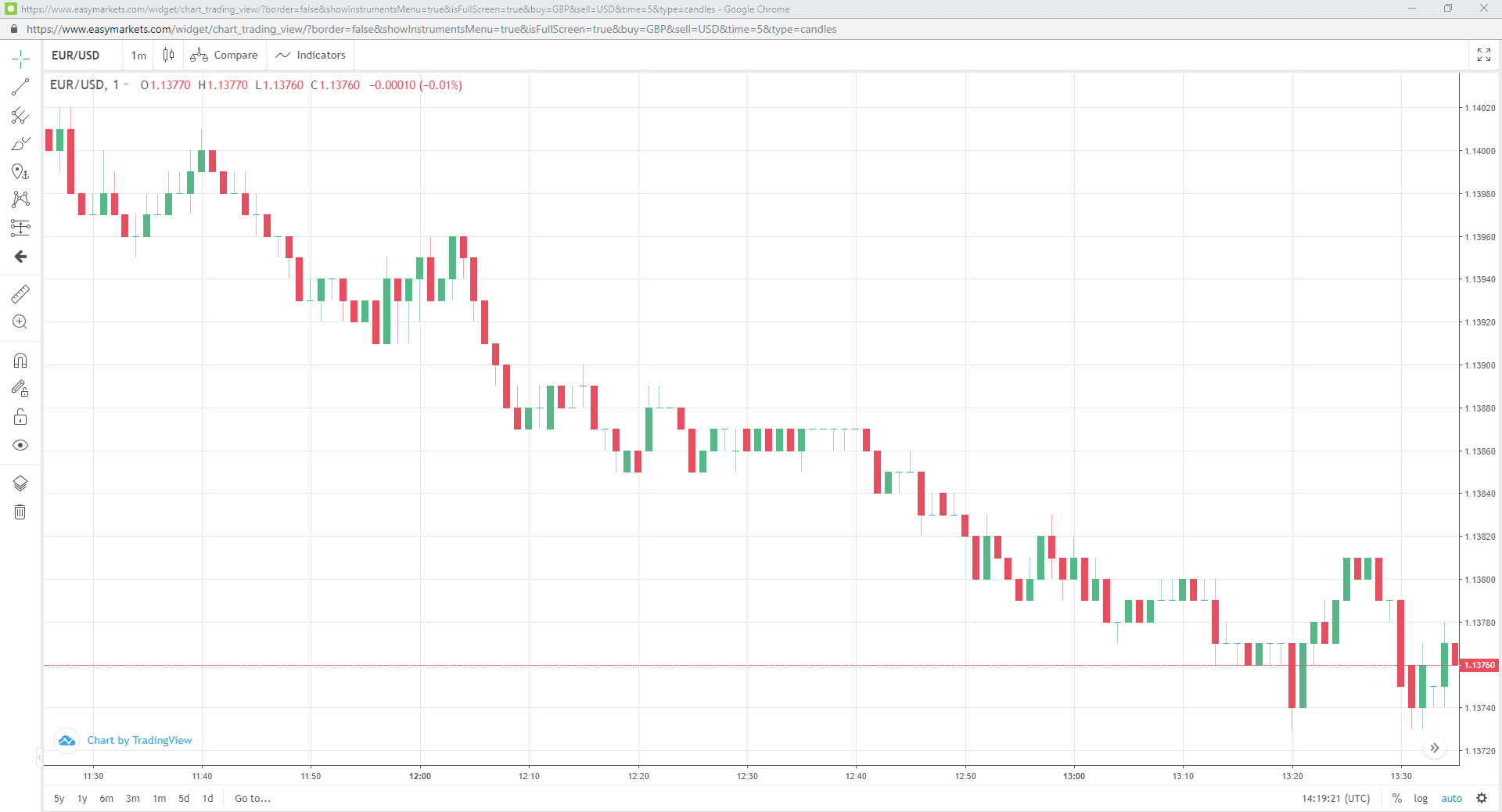 Candlestick chart