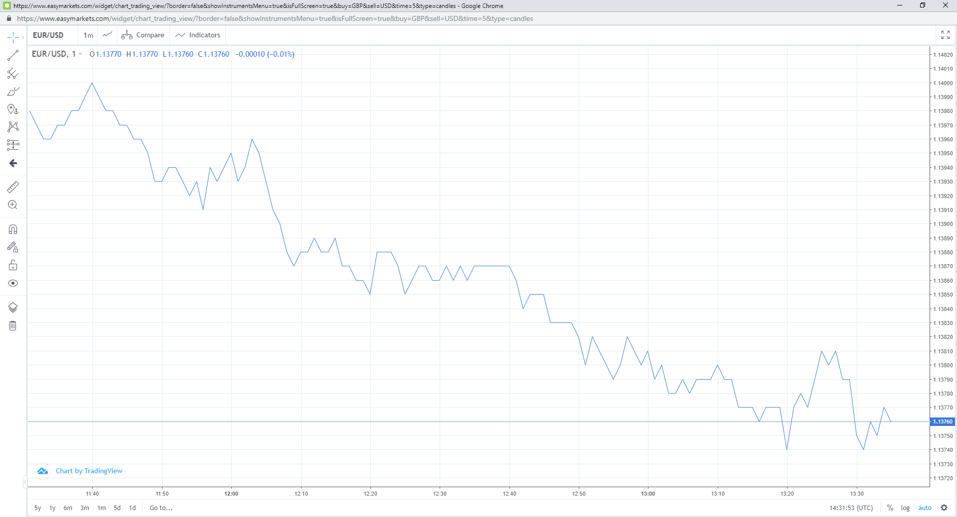 Line chart