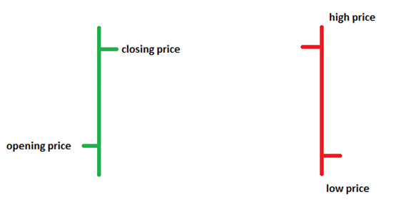 The color of the bar shows the relationship between the closing price of the day and the closing price of the previous day.