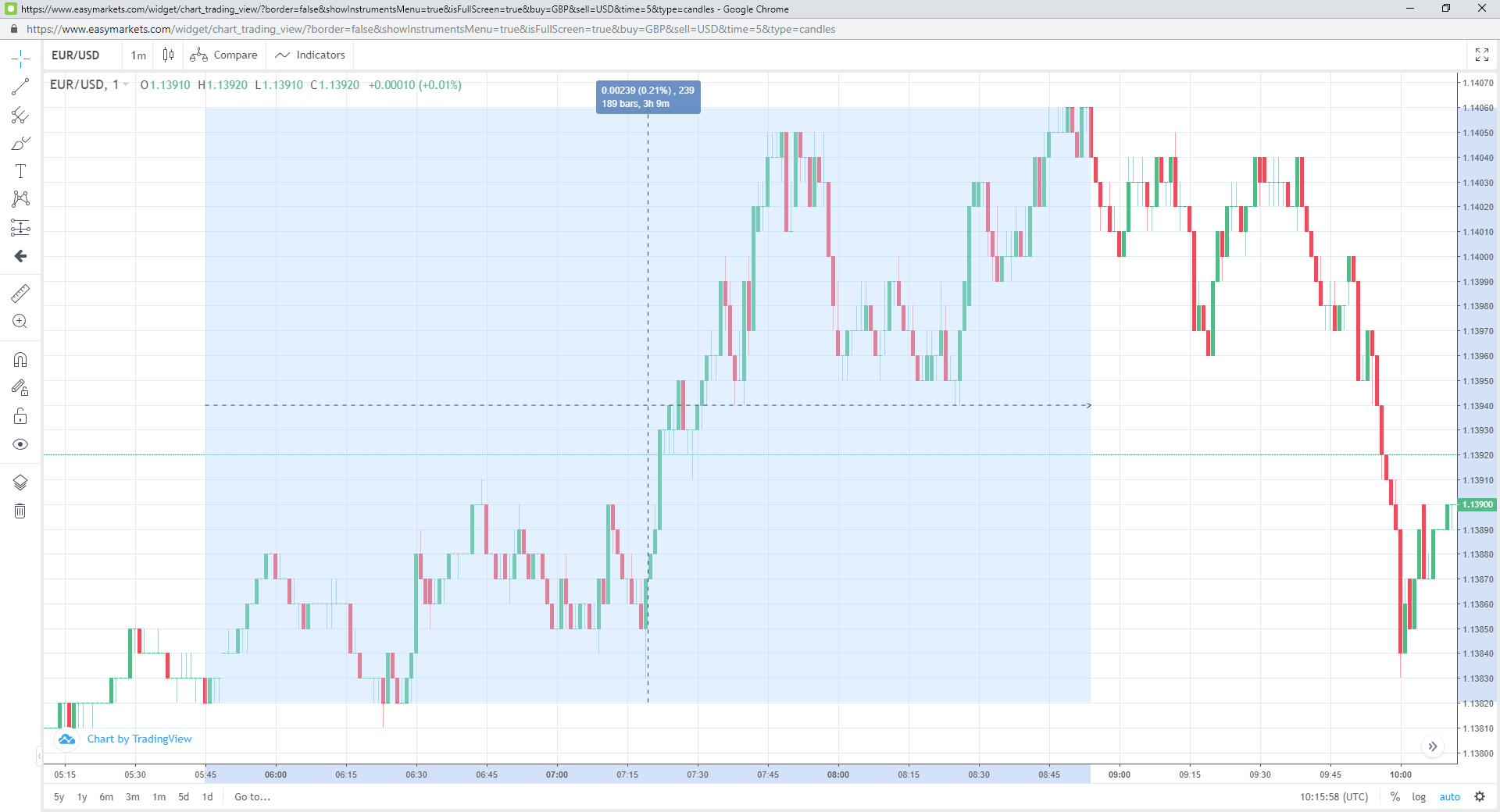 how-to-use-easymarkets-measure-tool