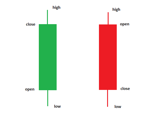 candlestick chart opening price and closing price