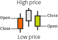 Candles (Japanese candle charts)