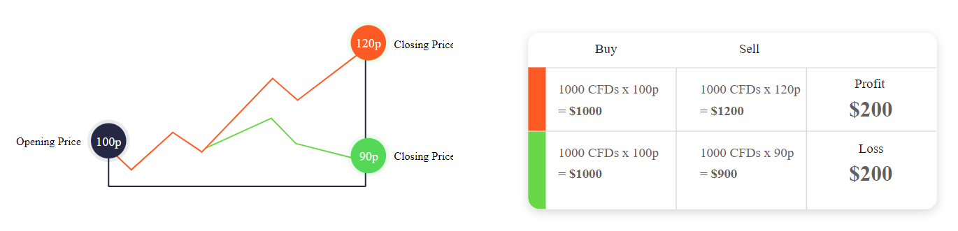 Example Buy 1 lot of #GE (General Electric)