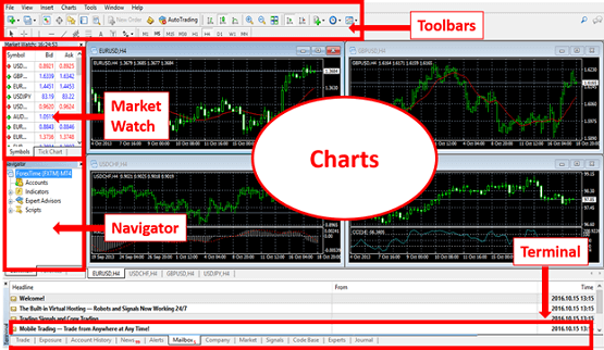 Explanation of the main window of MT4