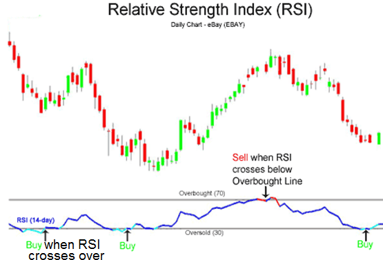 How to apply and trade RSI Support and Resistance