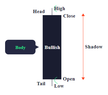 How to interpret a rising chart pattern